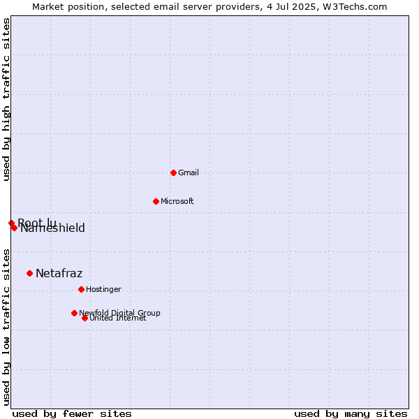 Market position of Netafraz vs. Nameshield vs. Root.lu