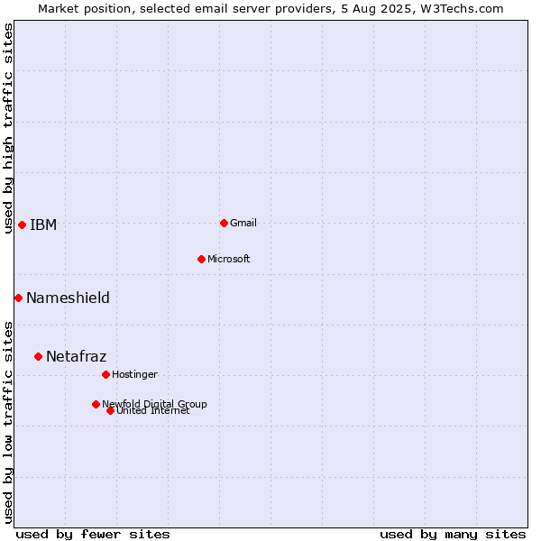 Market position of Netafraz vs. IBM vs. Nameshield