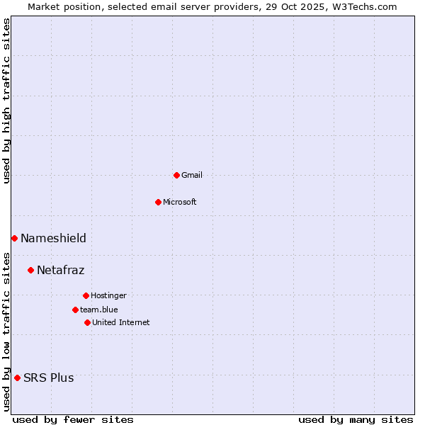 Market position of Netafraz vs. SRS Plus vs. Nameshield