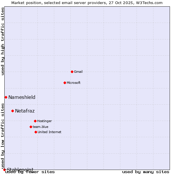 Market position of Netafraz vs. Nameshield vs. Stablepoint