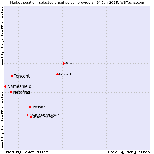 Market position of Tencent vs. Netafraz vs. Nameshield