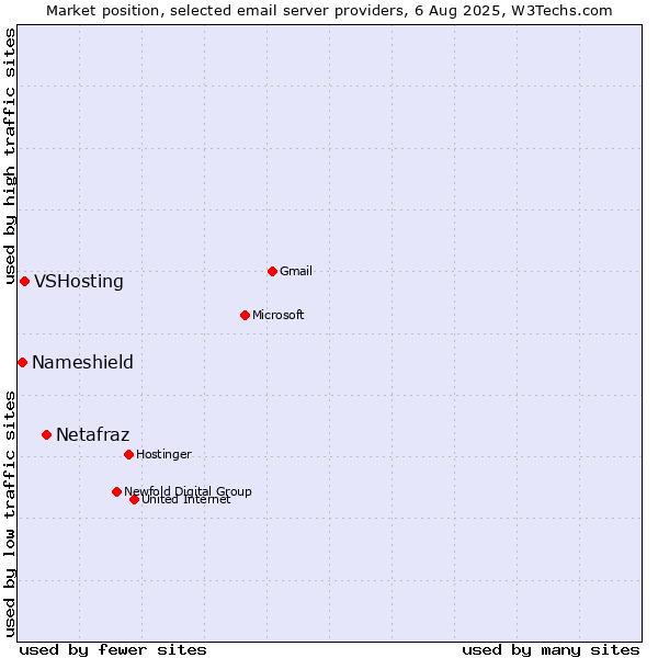 Market position of Netafraz vs. VSHosting vs. Nameshield