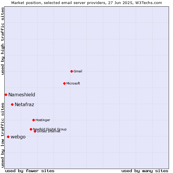 Market position of Netafraz vs. webgo vs. Nameshield