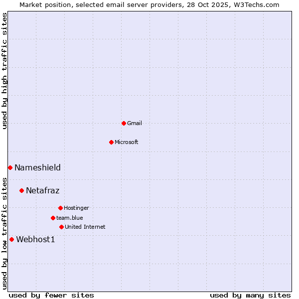 Market position of Netafraz vs. Webhost1 vs. Nameshield