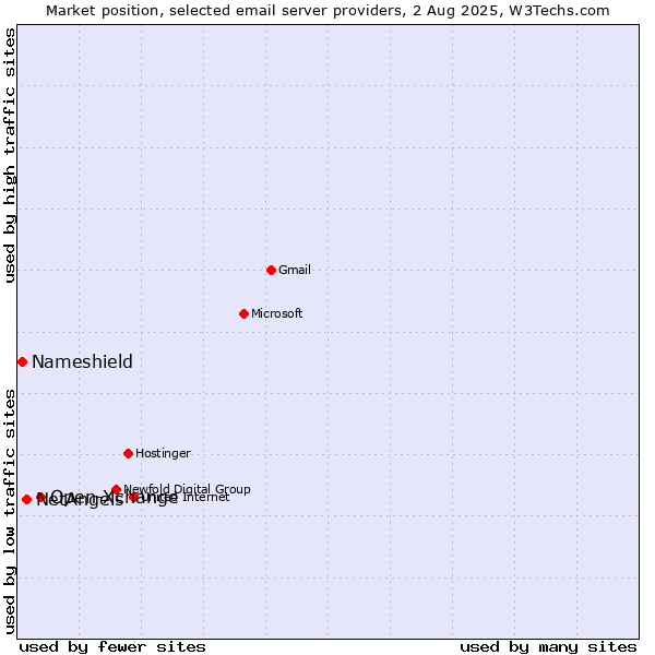 Market position of Open-Xchange vs. NetAngels vs. Nameshield