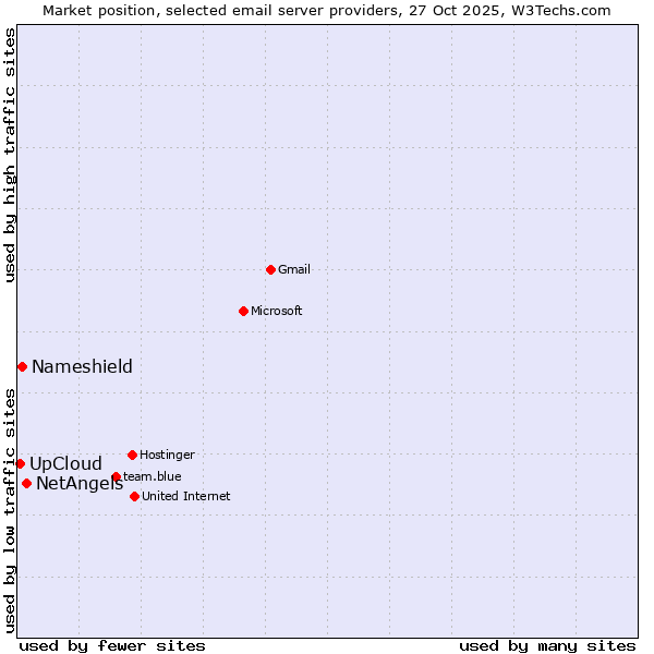 Market position of NetAngels vs. Nameshield vs. UpCloud