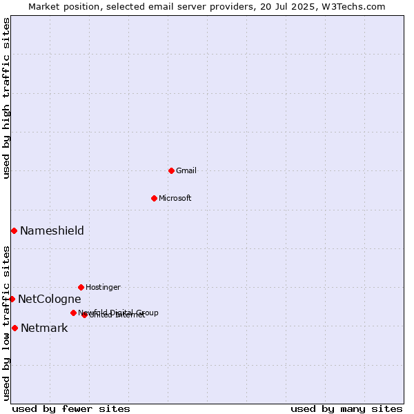 Market position of Netmark vs. Nameshield vs. NetCologne