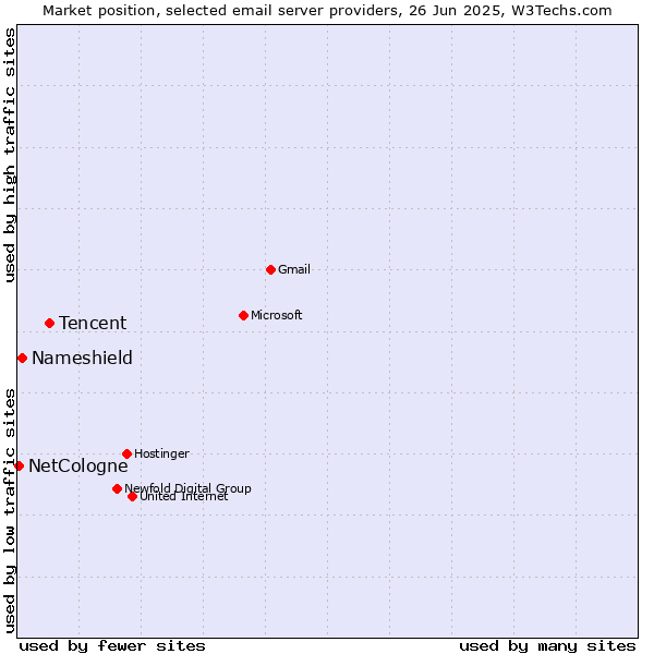 Market position of Tencent vs. Nameshield vs. NetCologne