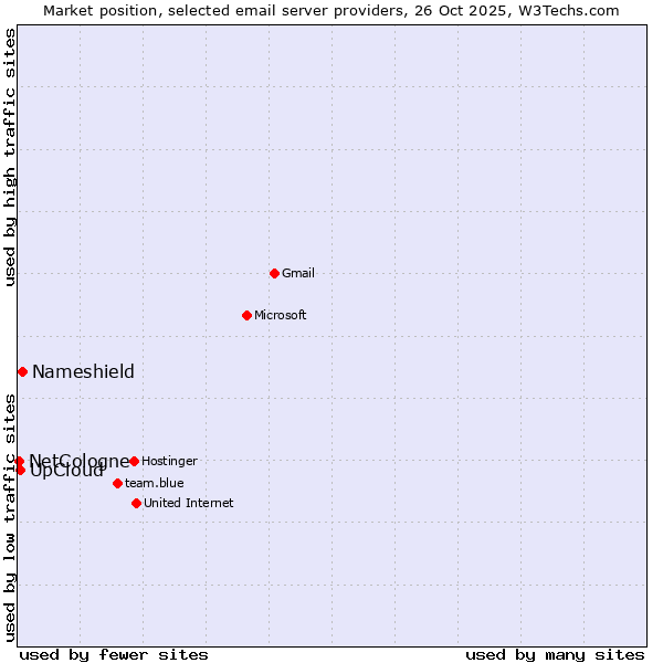 Market position of Nameshield vs. UpCloud vs. NetCologne