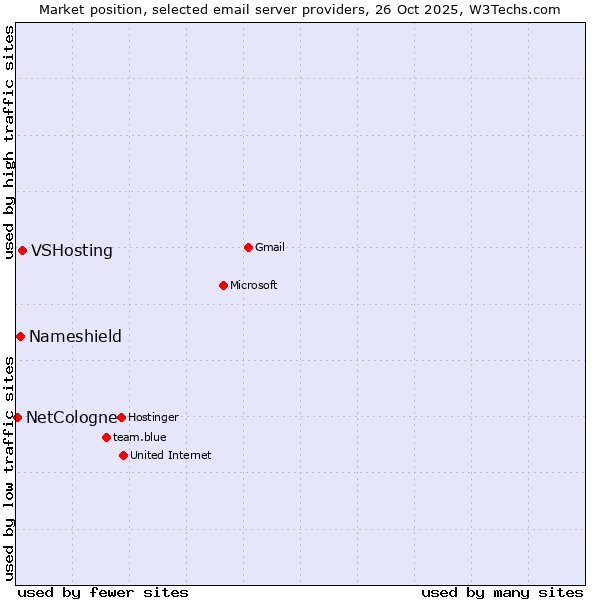 Market position of VSHosting vs. Nameshield vs. NetCologne