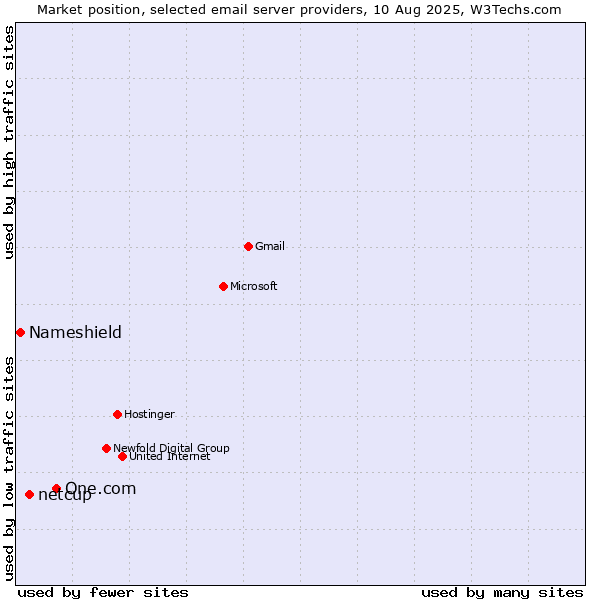 Market position of One.com vs. netcup vs. Nameshield