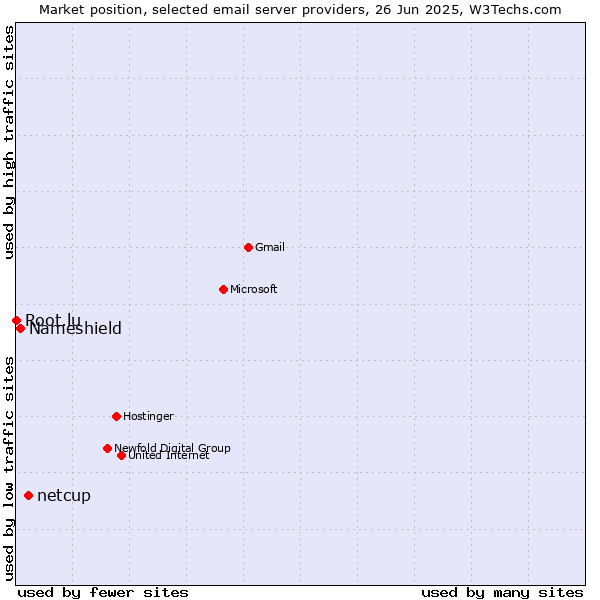 Market position of netcup vs. Nameshield vs. Root.lu