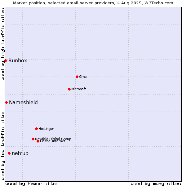 Market position of netcup vs. Nameshield vs. Runbox