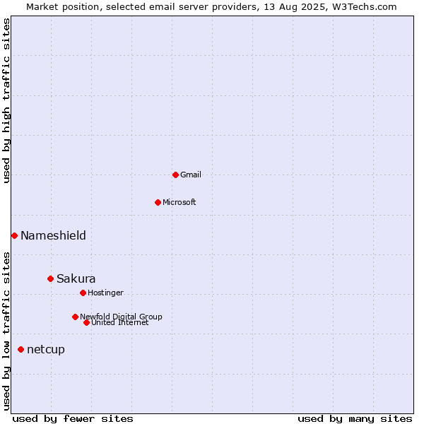 Market position of Sakura vs. netcup vs. Nameshield