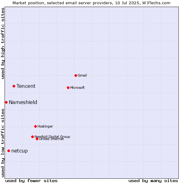 Market position of Tencent vs. netcup vs. Nameshield