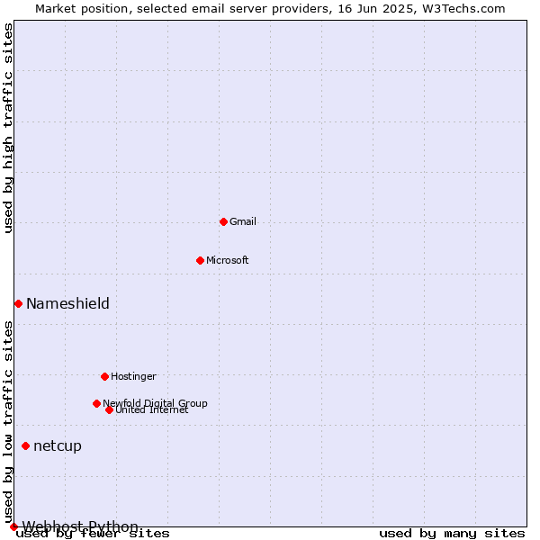 Market position of netcup vs. Nameshield vs. Webhost Python