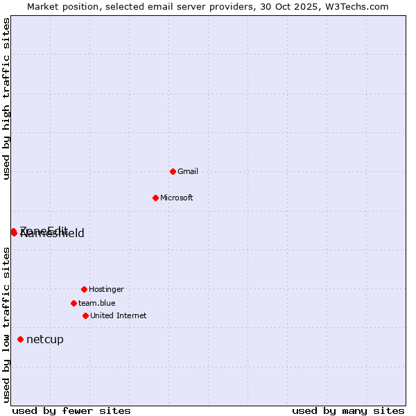 Market position of netcup vs. Nameshield vs. ZoneEdit