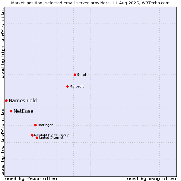 Market position of NetEase vs. Nameshield