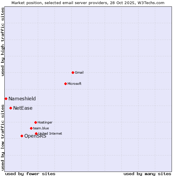 Market position of OpenSRS vs. NetEase vs. Nameshield