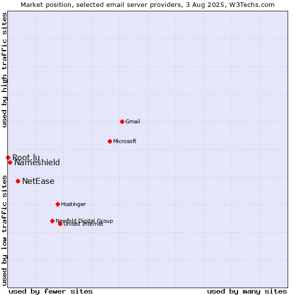 Market position of NetEase vs. Nameshield vs. Root.lu