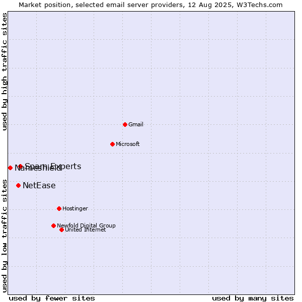 Market position of Spam Experts vs. NetEase vs. Nameshield