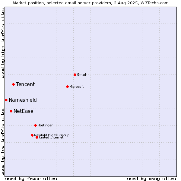 Market position of Tencent vs. NetEase vs. Nameshield