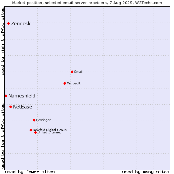 Market position of NetEase vs. Zendesk vs. Nameshield