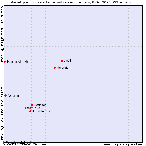 Market position of Netim vs. Nameshield vs. Webhost Python