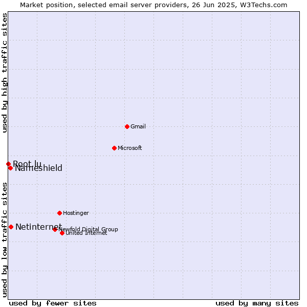 Market position of Netinternet vs. Nameshield vs. Root.lu