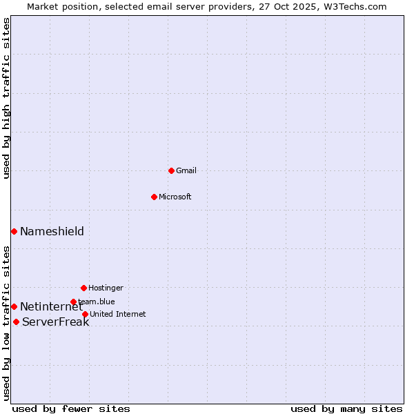 Market position of ServerFreak vs. Netinternet vs. Nameshield