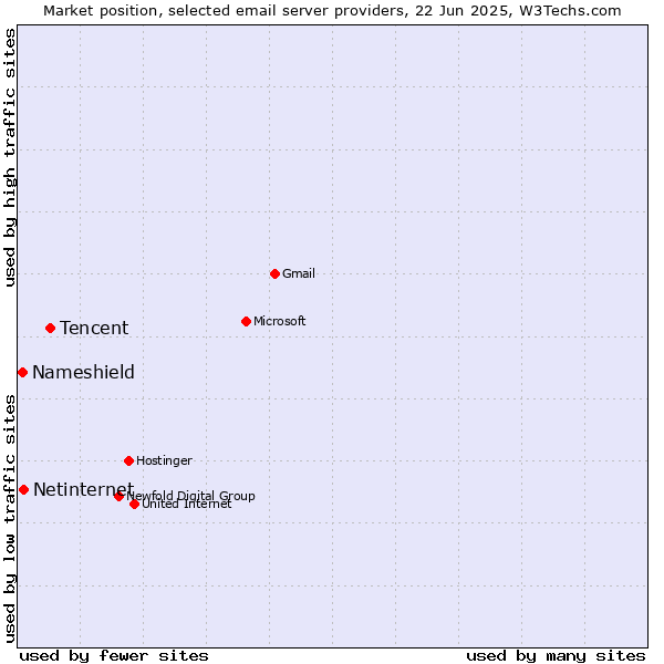 Market position of Tencent vs. Netinternet vs. Nameshield