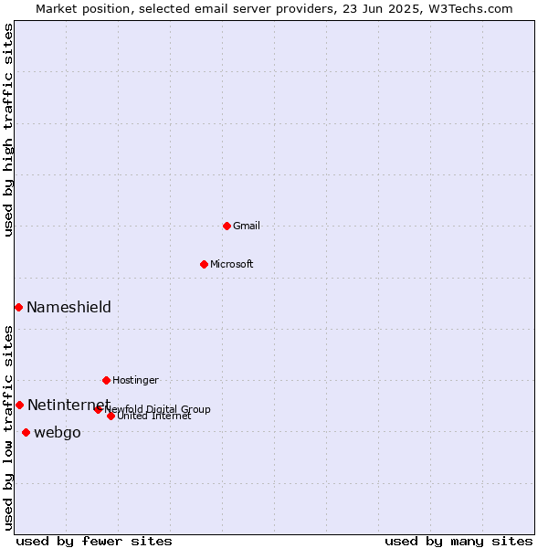 Market position of webgo vs. Netinternet vs. Nameshield