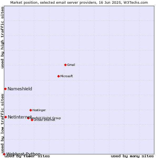 Market position of Netinternet vs. Nameshield vs. Webhost Python
