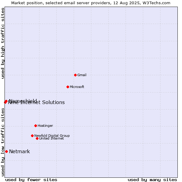 Market position of Netmark vs. Nameshield vs. Nine Internet Solutions