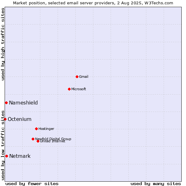 Market position of Netmark vs. Nameshield vs. Octenium