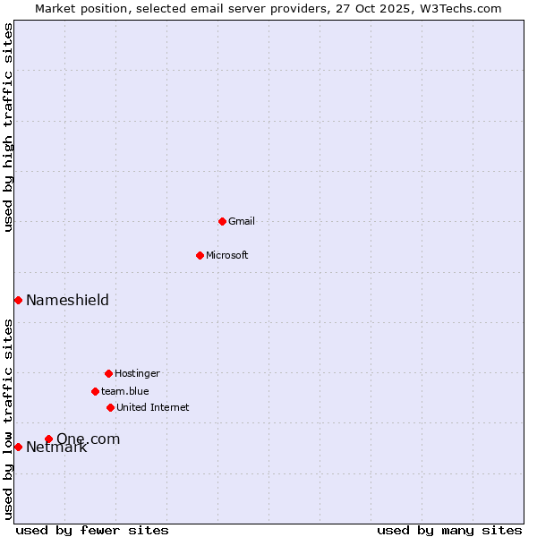 Market position of One.com vs. Netmark vs. Nameshield