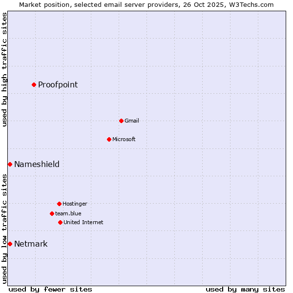 Market position of Proofpoint vs. Netmark vs. Nameshield