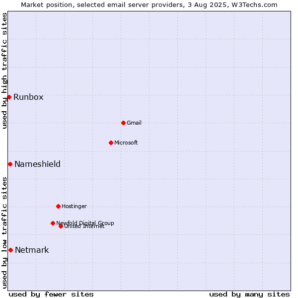 Market position of Netmark vs. Nameshield vs. Runbox