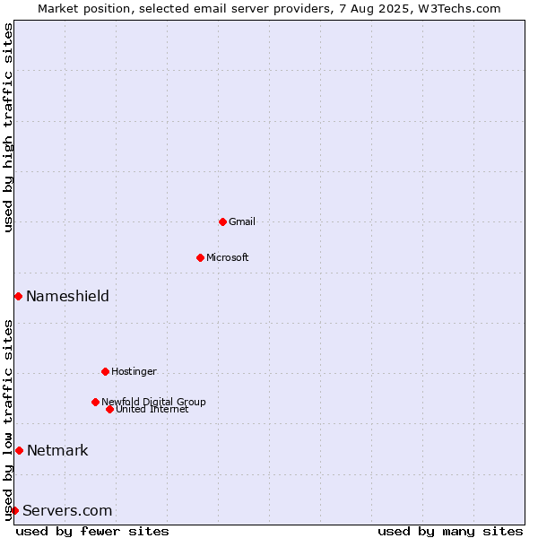 Market position of Netmark vs. Nameshield vs. Servers.com