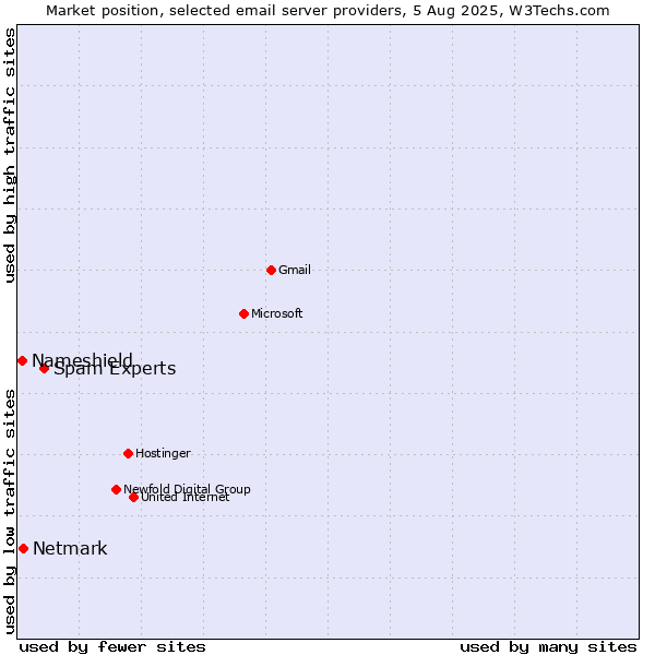 Market position of Spam Experts vs. Netmark vs. Nameshield