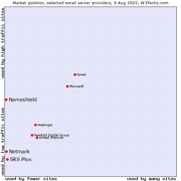 Market position of SRS Plus vs. Netmark vs. Nameshield