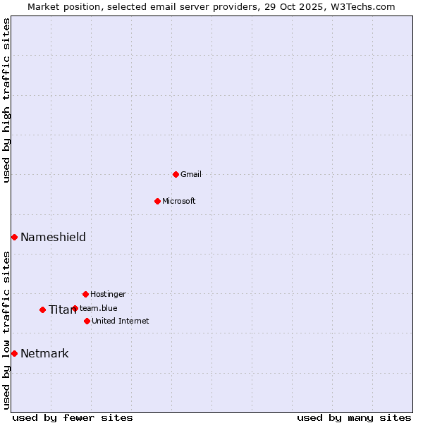 Market position of Titan vs. Netmark vs. Nameshield
