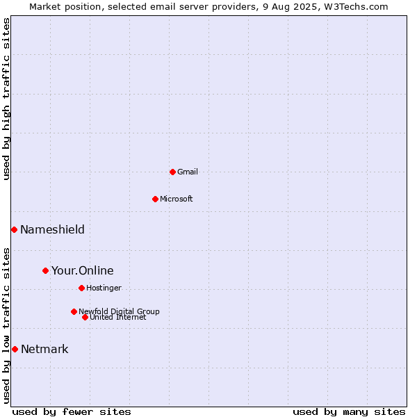 Market position of Your.Online vs. Netmark vs. Nameshield