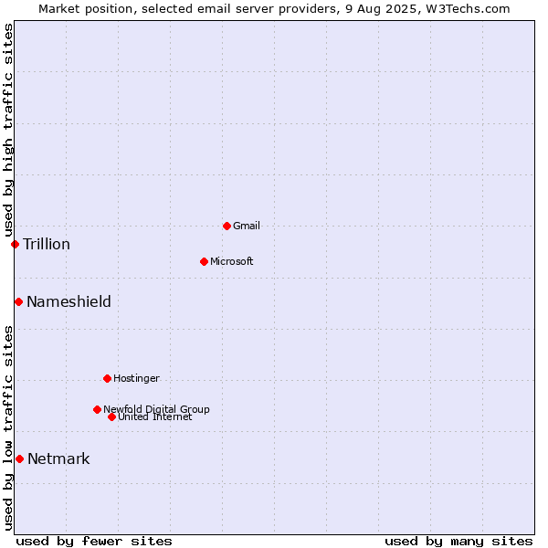 Market position of Netmark vs. Nameshield vs. Trillion