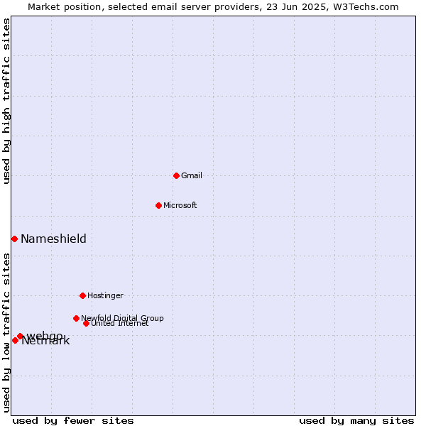 Market position of webgo vs. Netmark vs. Nameshield