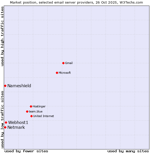 Market position of Webhost1 vs. Netmark vs. Nameshield
