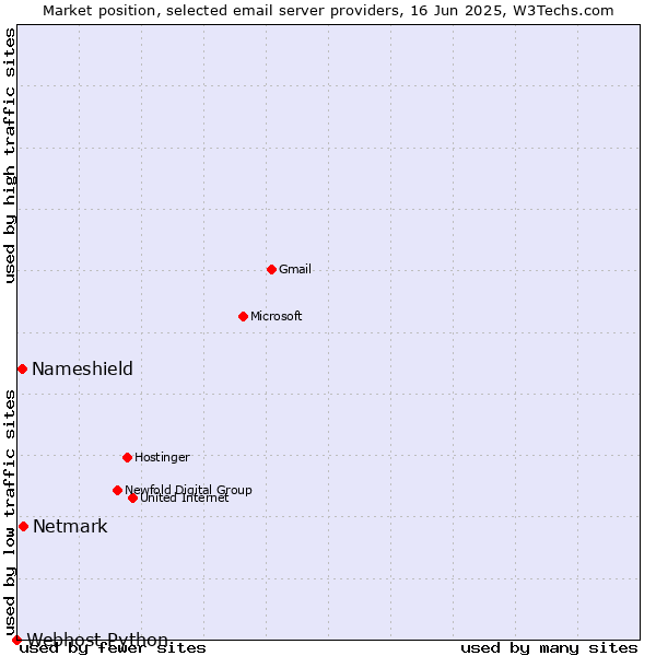 Market position of Netmark vs. Nameshield vs. Webhost Python