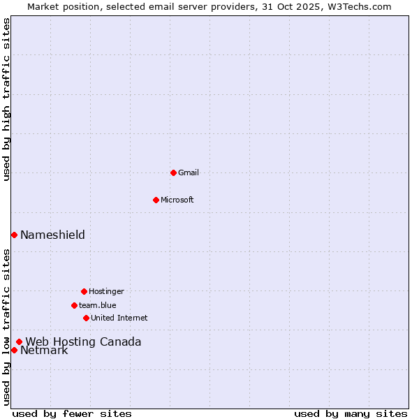Market position of Web Hosting Canada vs. Netmark vs. Nameshield