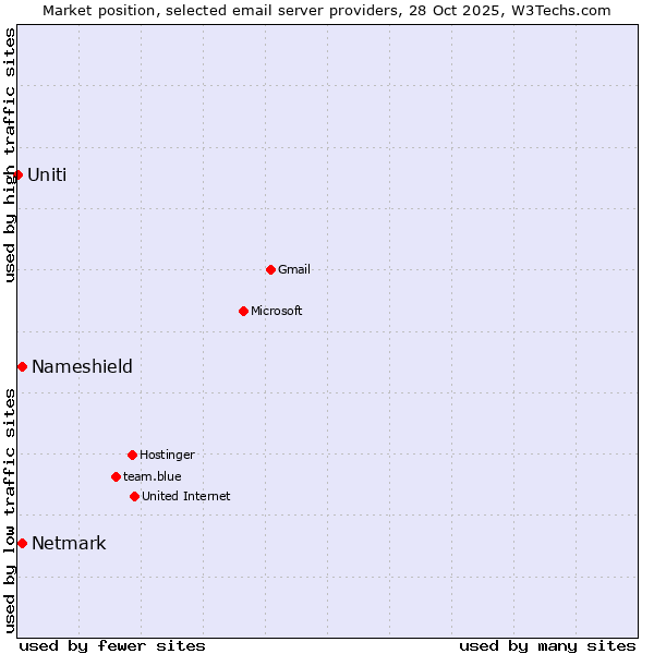 Market position of Netmark vs. Nameshield vs. Uniti