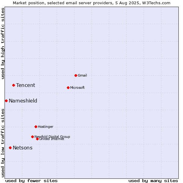 Market position of Tencent vs. Netsons vs. Nameshield